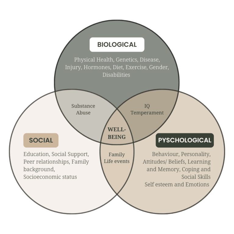 Biopyschosocial Model