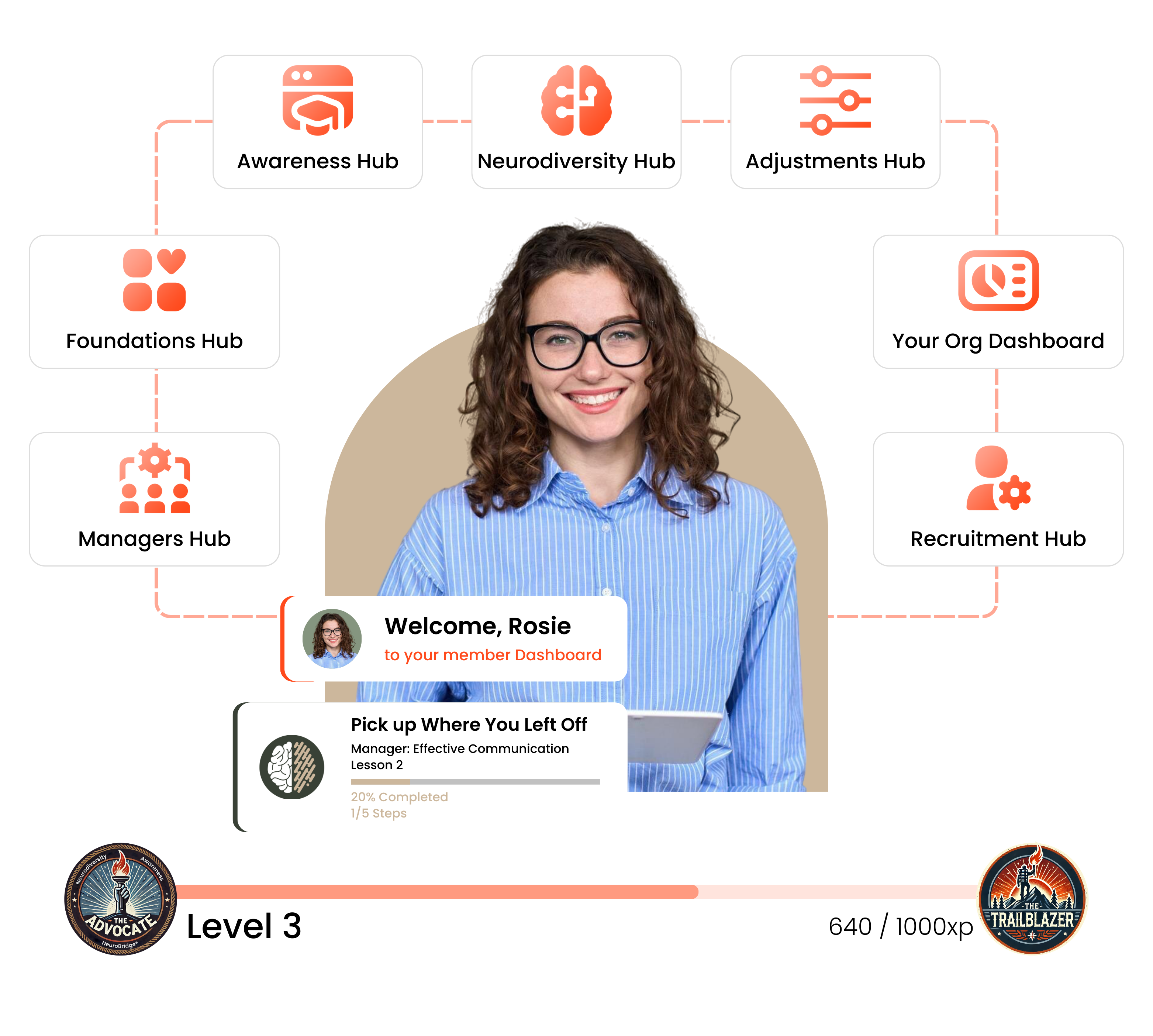 Neurodiversity in the workplace represented through hub icons circling a lady in the center